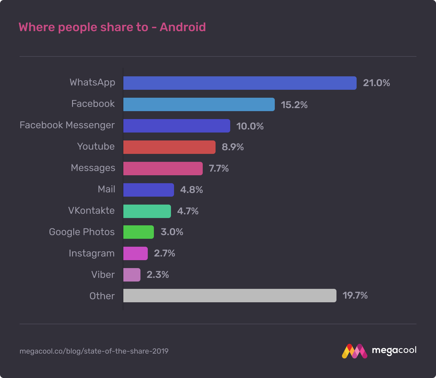 Most popular sharing destinations on Android, showing WhatsApp on top with 21%, Facebook at 15%, Messenger at 10%, then a gradual decrease through Youtube, Messages, Mail, and several others.